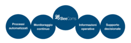 Sistema BeeComs: processi automatizzati, monitoraggio contnuo, informazioni operative, supporto decisionale