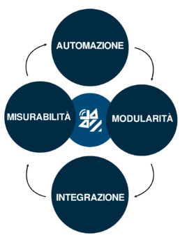 BeeComs Efficiency: Automazione, Integrazione, Modularità e Misurabilità