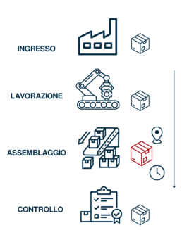 Tracciamento commesse e WIP con BeeComs Efficiency